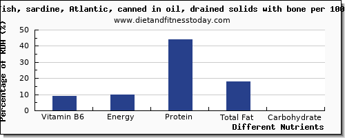 chart to show highest vitamin b6 in sardines per 100g